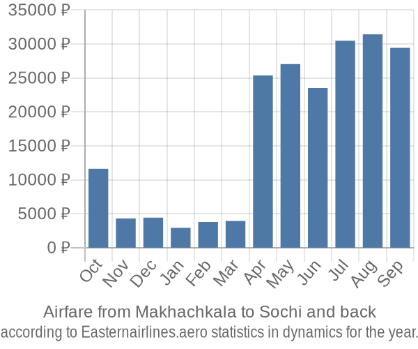 Airfare from Makhachkala to Sochi prices