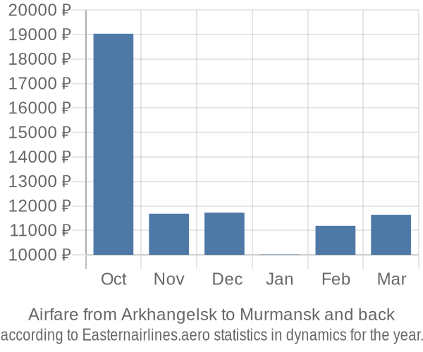 Airfare from Arkhangelsk to Murmansk prices