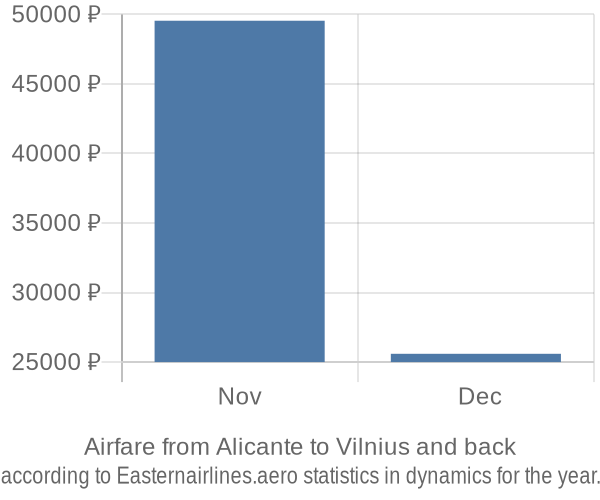 Airfare from Alicante to Vilnius prices