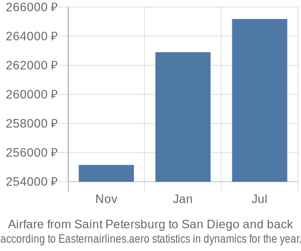 Airfare from Saint Petersburg to San Diego prices