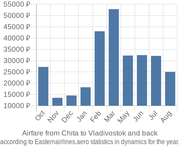 Airfare from Chita to Vladivostok prices