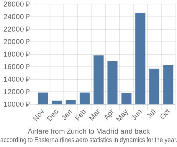 Airfare from Zurich to Madrid prices