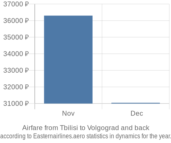 Airfare from Tbilisi to Volgograd prices