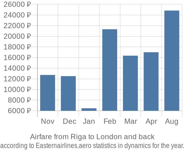 Airfare from Riga to London prices