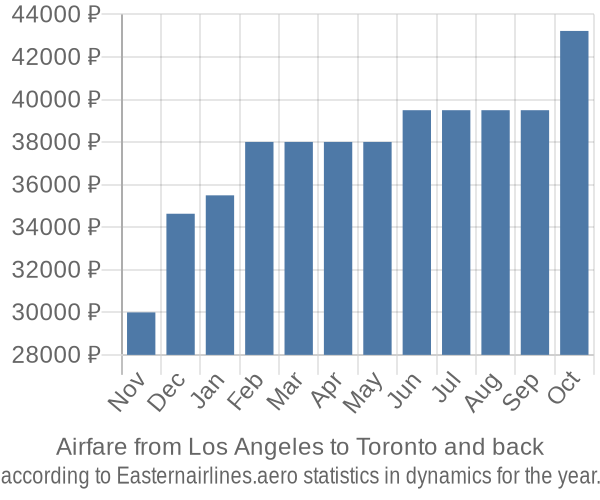 Airfare from Los Angeles to Toronto prices