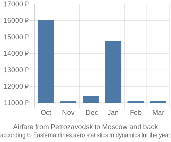 Airfare from Petrozavodsk to Moscow prices