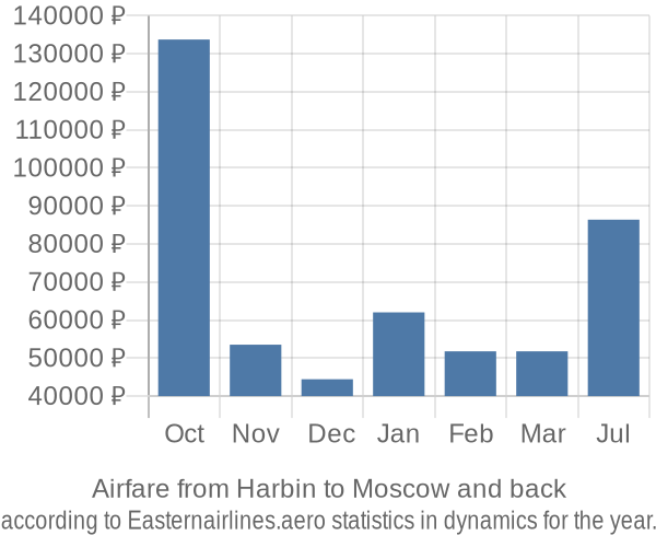 Airfare from Harbin to Moscow prices