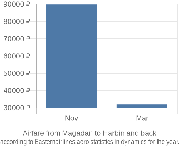 Airfare from Magadan to Harbin prices