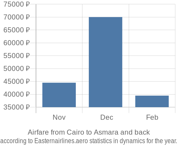 Airfare from Cairo to Asmara prices