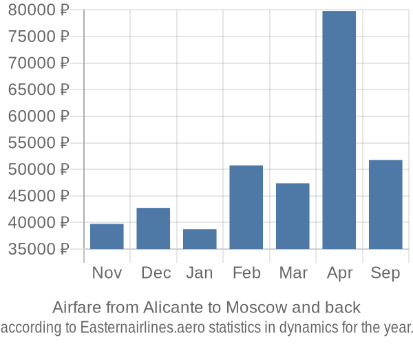 Airfare from Alicante to Moscow prices