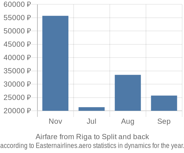Airfare from Riga to Split prices