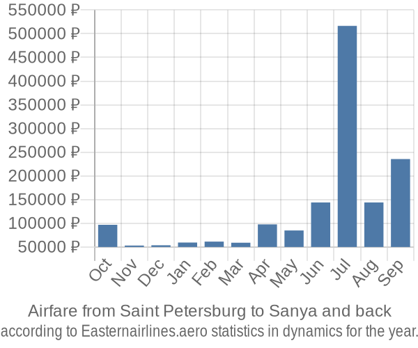Airfare from Saint Petersburg to Sanya prices