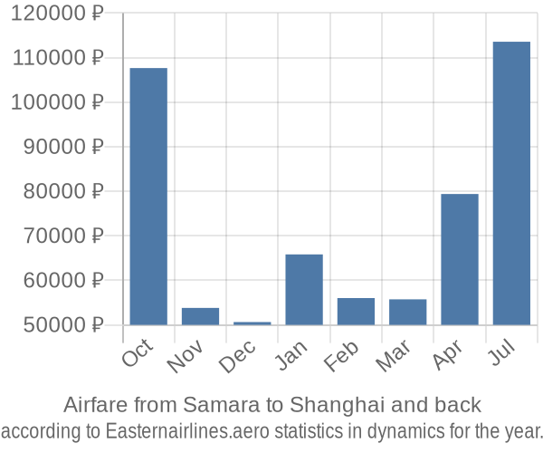 Airfare from Samara to Shanghai prices