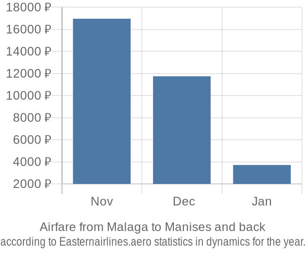 Airfare from Malaga to Manises prices