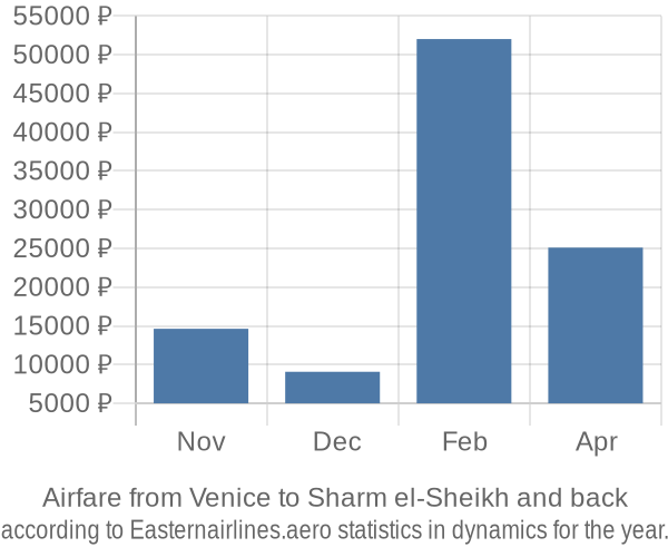 Airfare from Venice to Sharm el-Sheikh prices