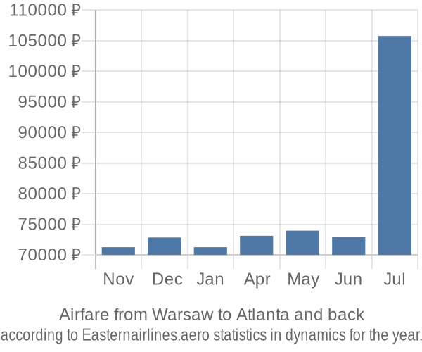 Airfare from Warsaw to Atlanta prices