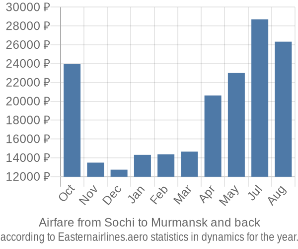 Airfare from Sochi to Murmansk prices