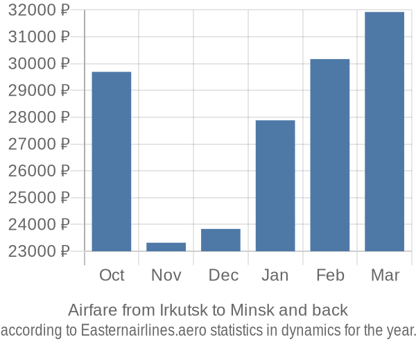 Airfare from Irkutsk to Minsk prices
