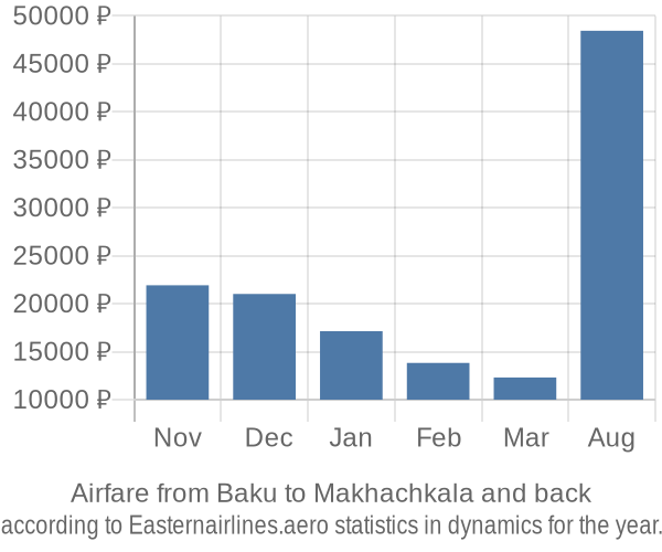 Airfare from Baku to Makhachkala prices