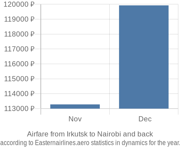 Airfare from Irkutsk to Nairobi prices