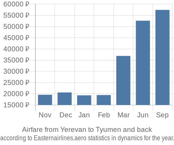 Airfare from Yerevan to Tyumen prices