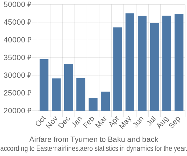 Airfare from Tyumen to Baku prices