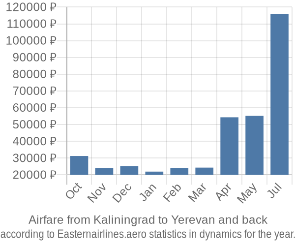 Airfare from Kaliningrad to Yerevan prices