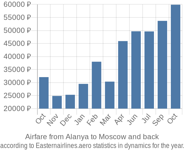 Airfare from Alanya to Moscow prices