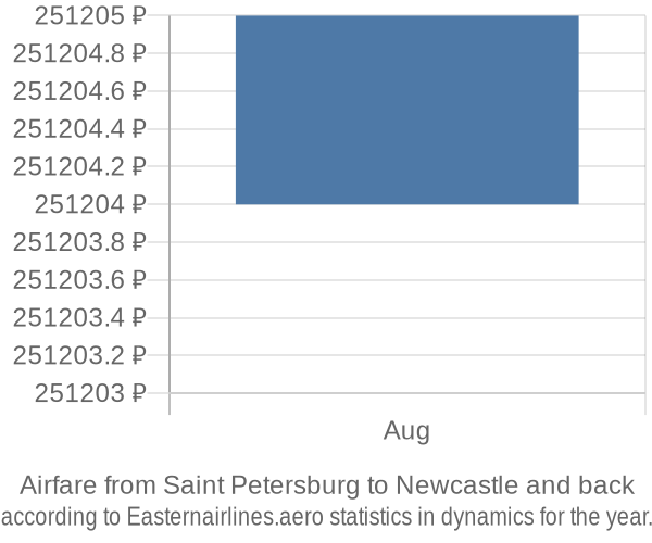 Airfare from Saint Petersburg to Newcastle prices