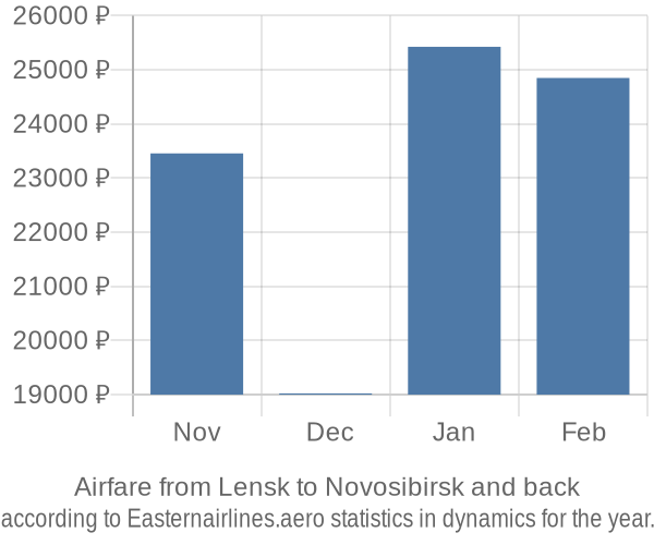 Airfare from Lensk to Novosibirsk prices