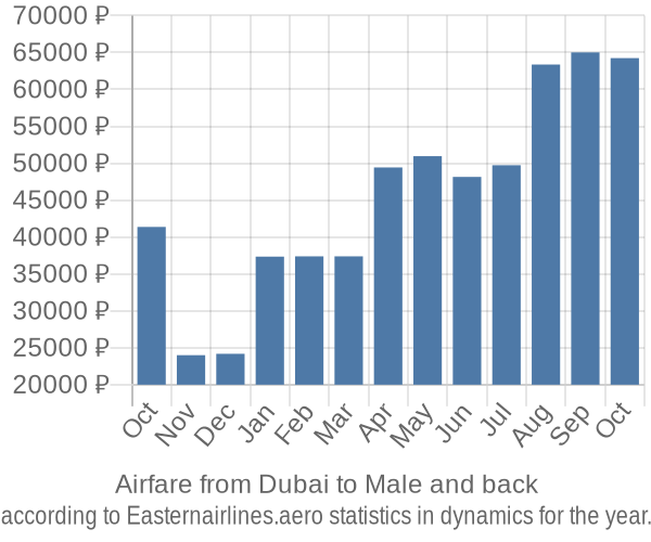 Airfare from Dubai to Male prices