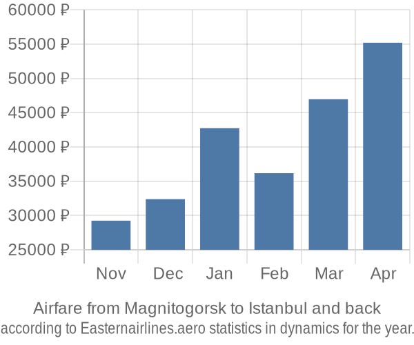 Airfare from Magnitogorsk to Istanbul prices