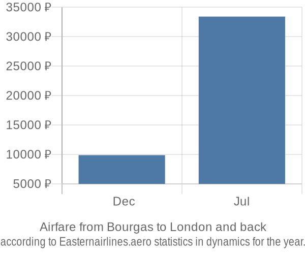 Airfare from Bourgas to London prices