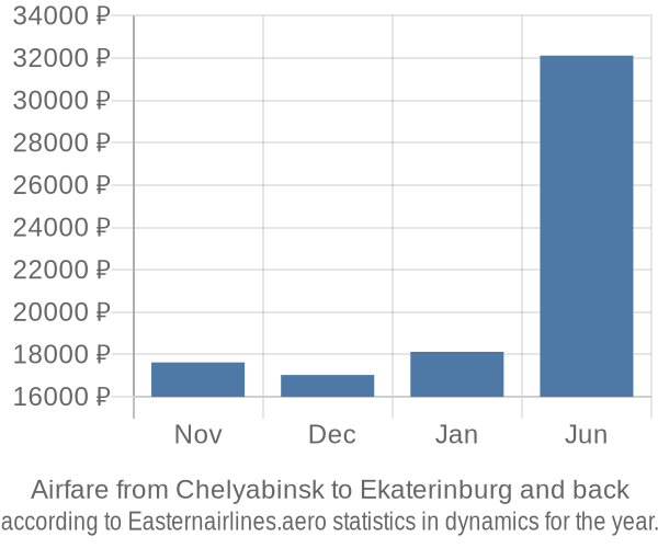 Airfare from Chelyabinsk to Ekaterinburg prices