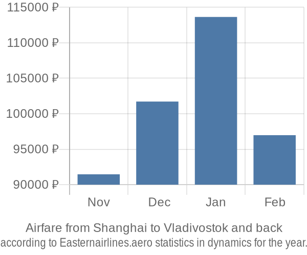 Airfare from Shanghai to Vladivostok prices