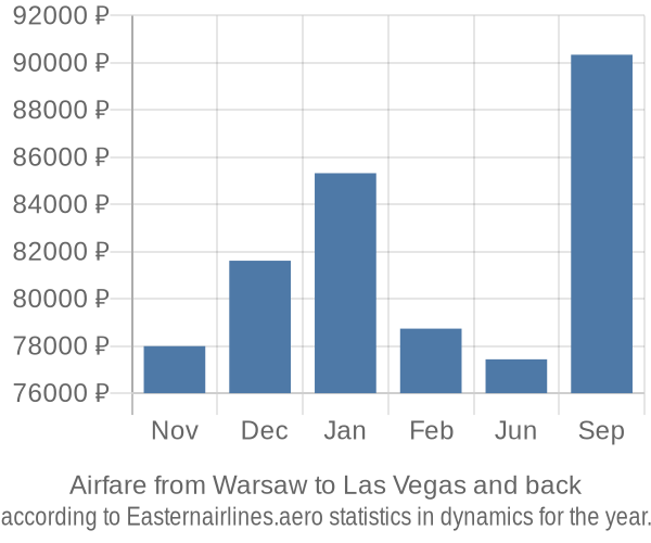 Airfare from Warsaw to Las Vegas prices