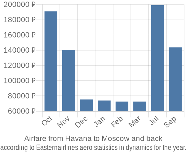 Airfare from Havana to Moscow prices