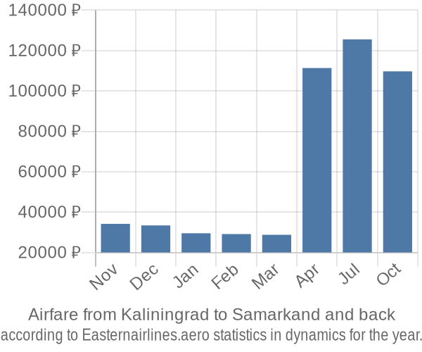 Airfare from Kaliningrad to Samarkand prices