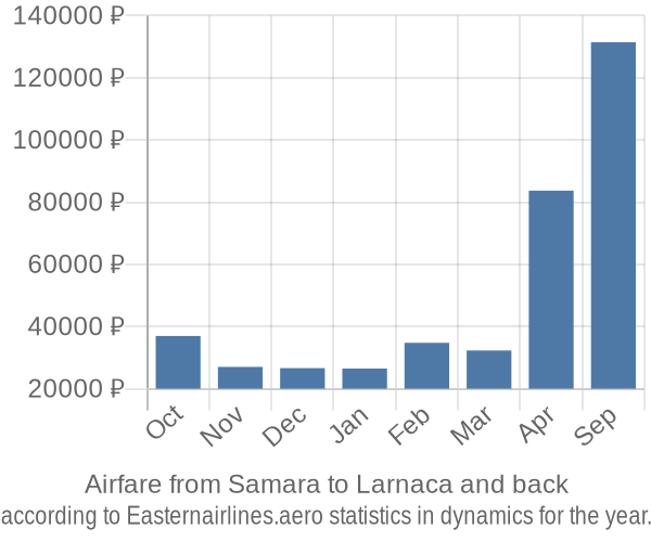 Airfare from Samara to Larnaca prices