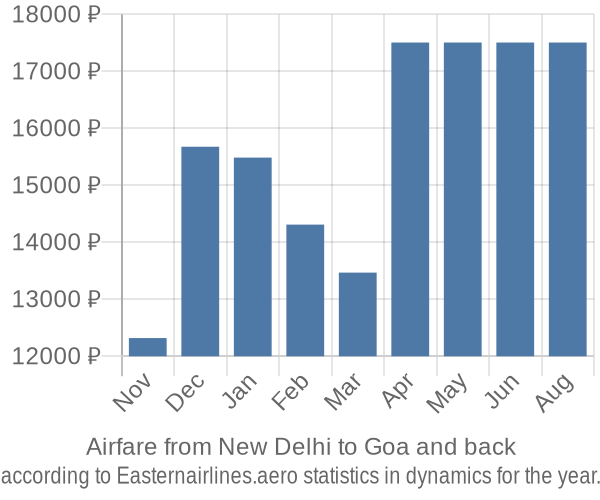 Airfare from New Delhi to Goa prices