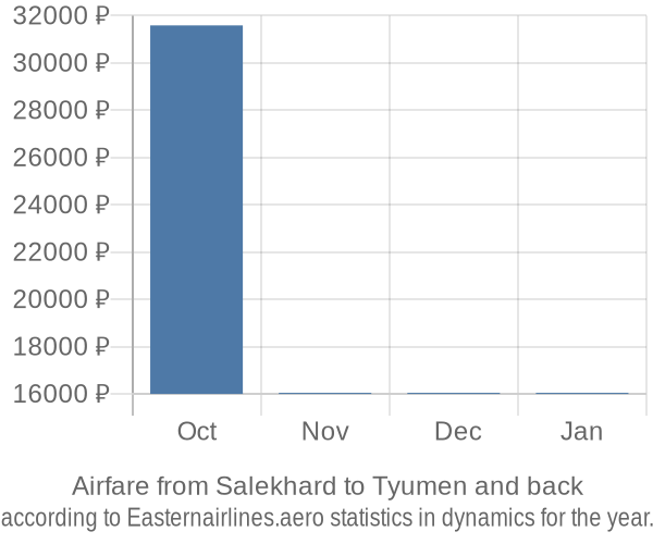 Airfare from Salekhard to Tyumen prices