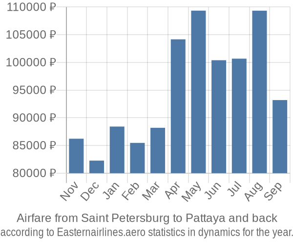 Airfare from Saint Petersburg to Pattaya prices