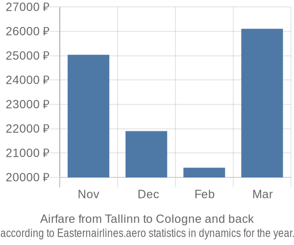 Airfare from Tallinn to Cologne prices