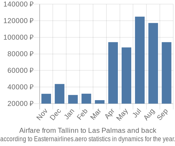Airfare from Tallinn to Las Palmas prices