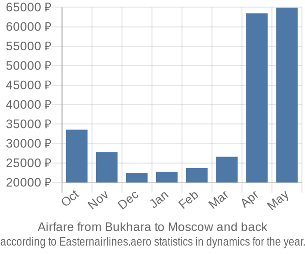 Airfare from Bukhara to Moscow prices