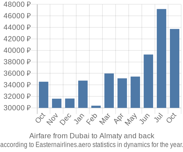 Airfare from Dubai to Almaty prices