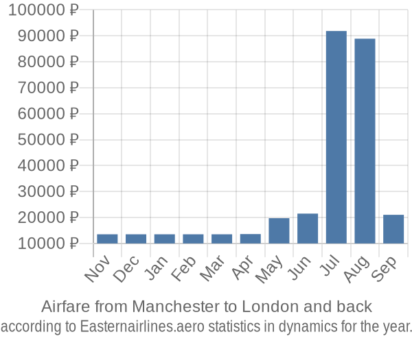 Airfare from Manchester to London prices