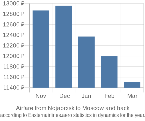 Airfare from Nojabrxsk to Moscow prices