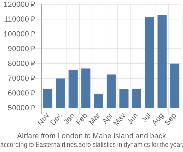 Airfare from London to Mahe Island prices