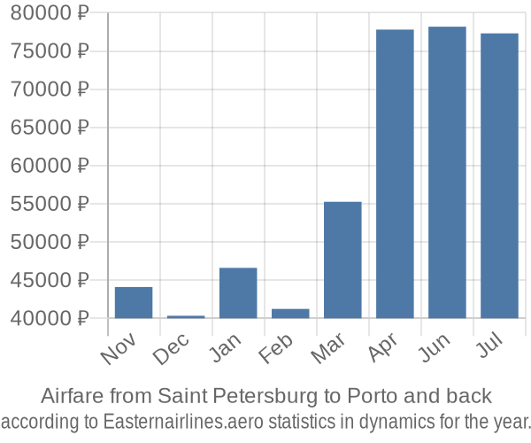 Airfare from Saint Petersburg to Porto prices